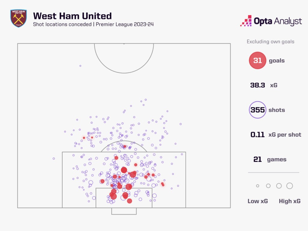 West Ham xg conceded 2023-24
