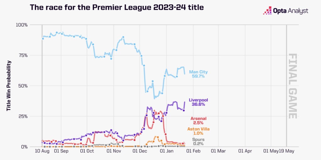 Who will win the Premier League - Opta
