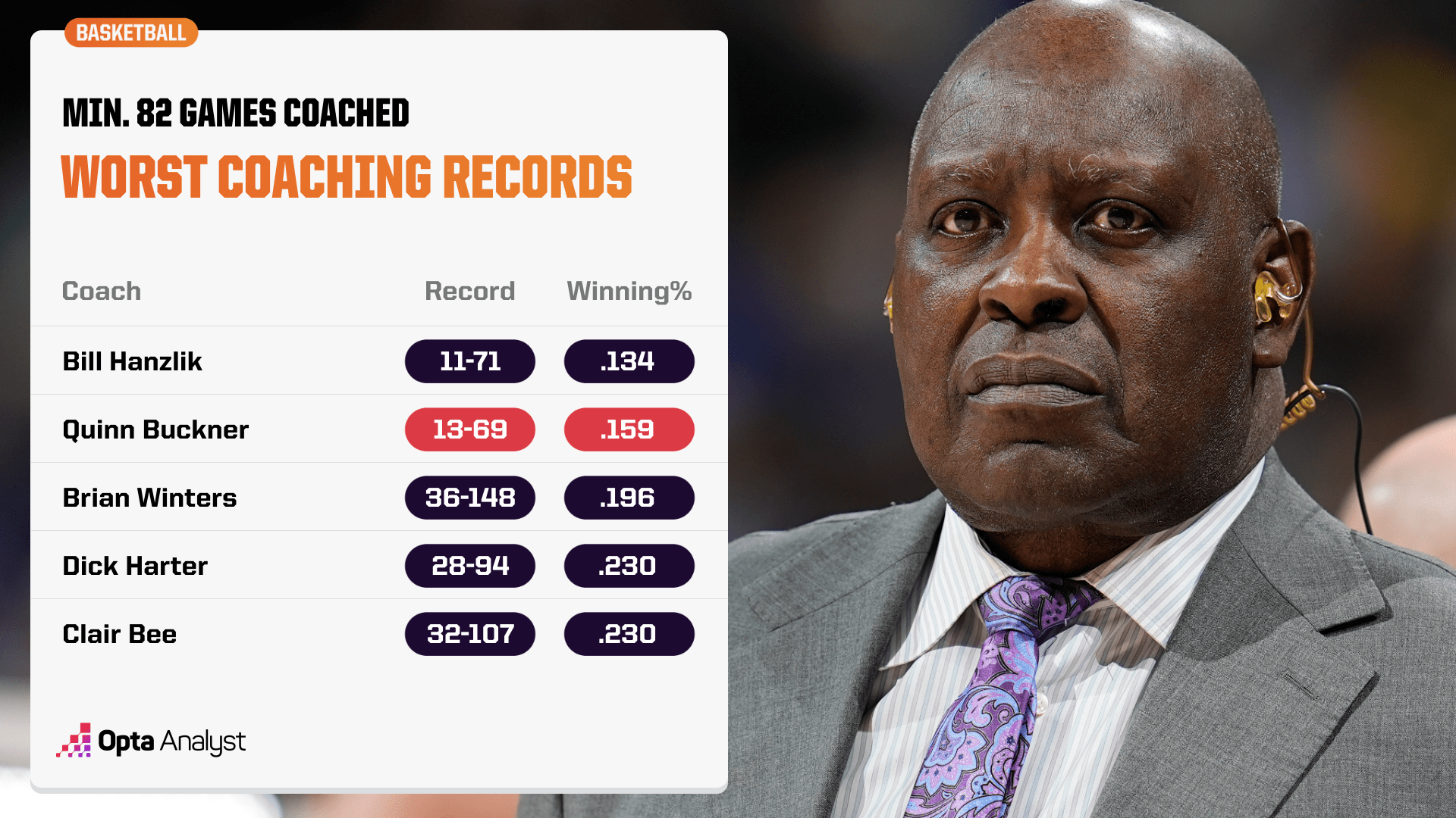 The Teams With the Worst Records in an NBA Season