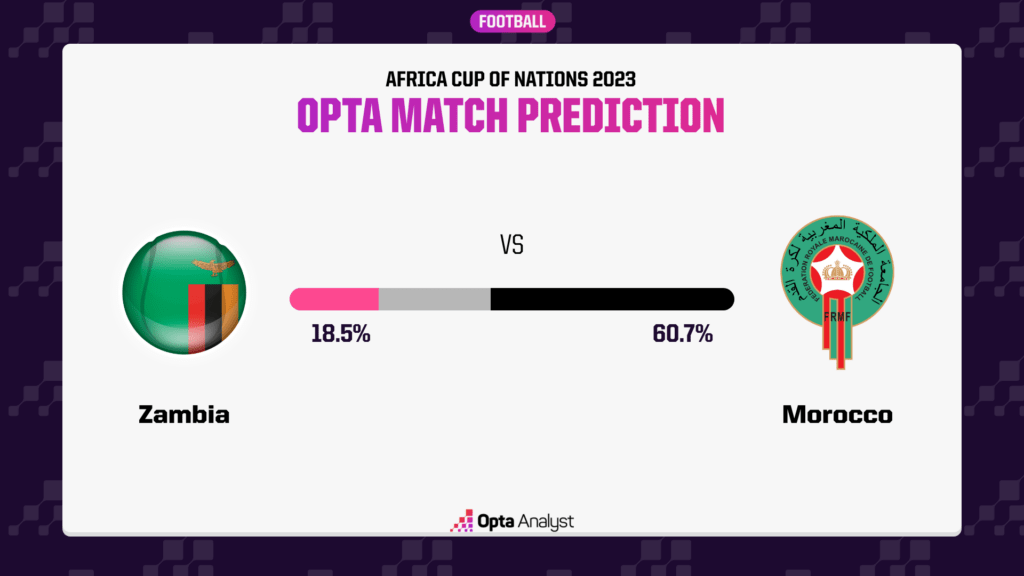 Zambia vs Morocco Prediction Opta