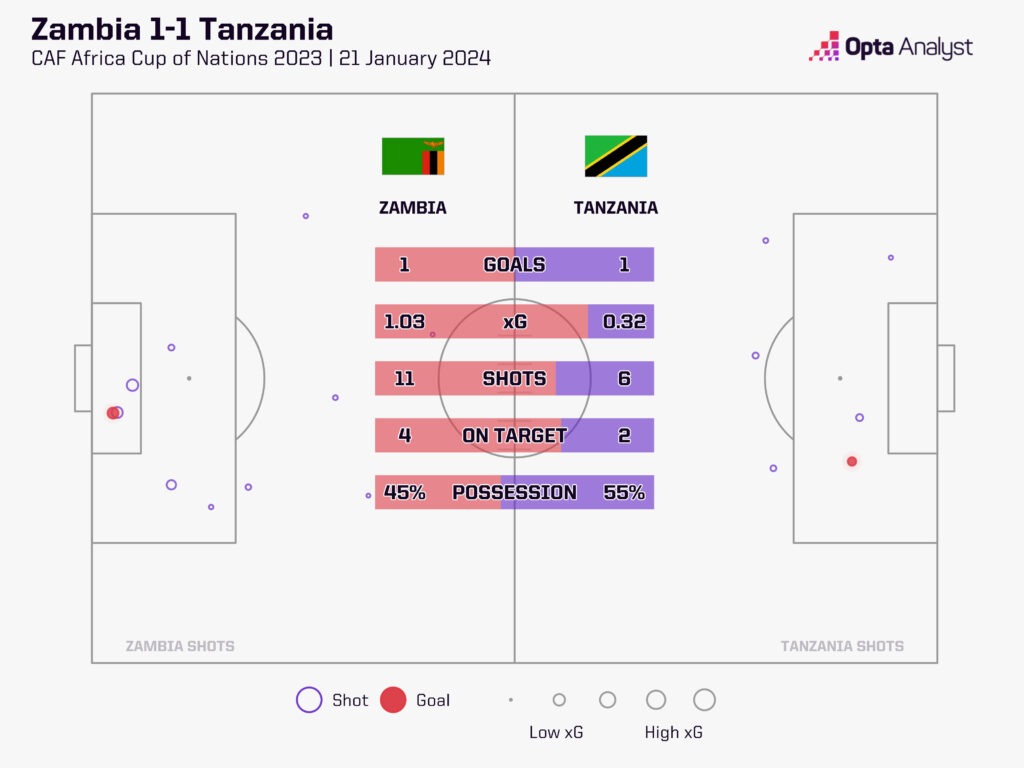 Zamibia 1-1 Tanzania xG Stats