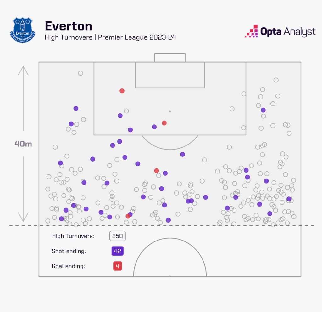 Everton have forced 250 high turnovers 