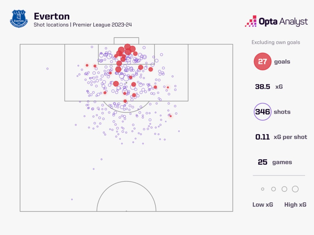 Everton are vastly underperforming their xG