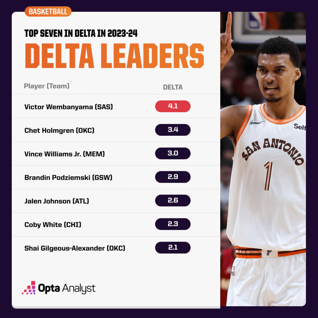 NBA Second Half DELTA Leaders