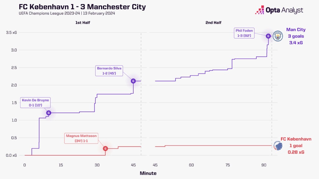 FC Copenhagen vs Manchester City stats xG race