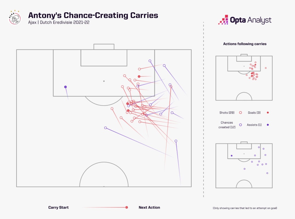 Antony chance-creating carries Ajax