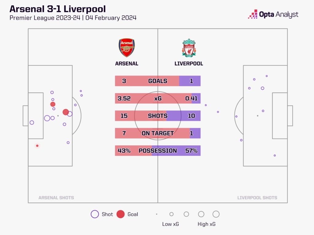 Arsenal 3-1 Liverpool Stats