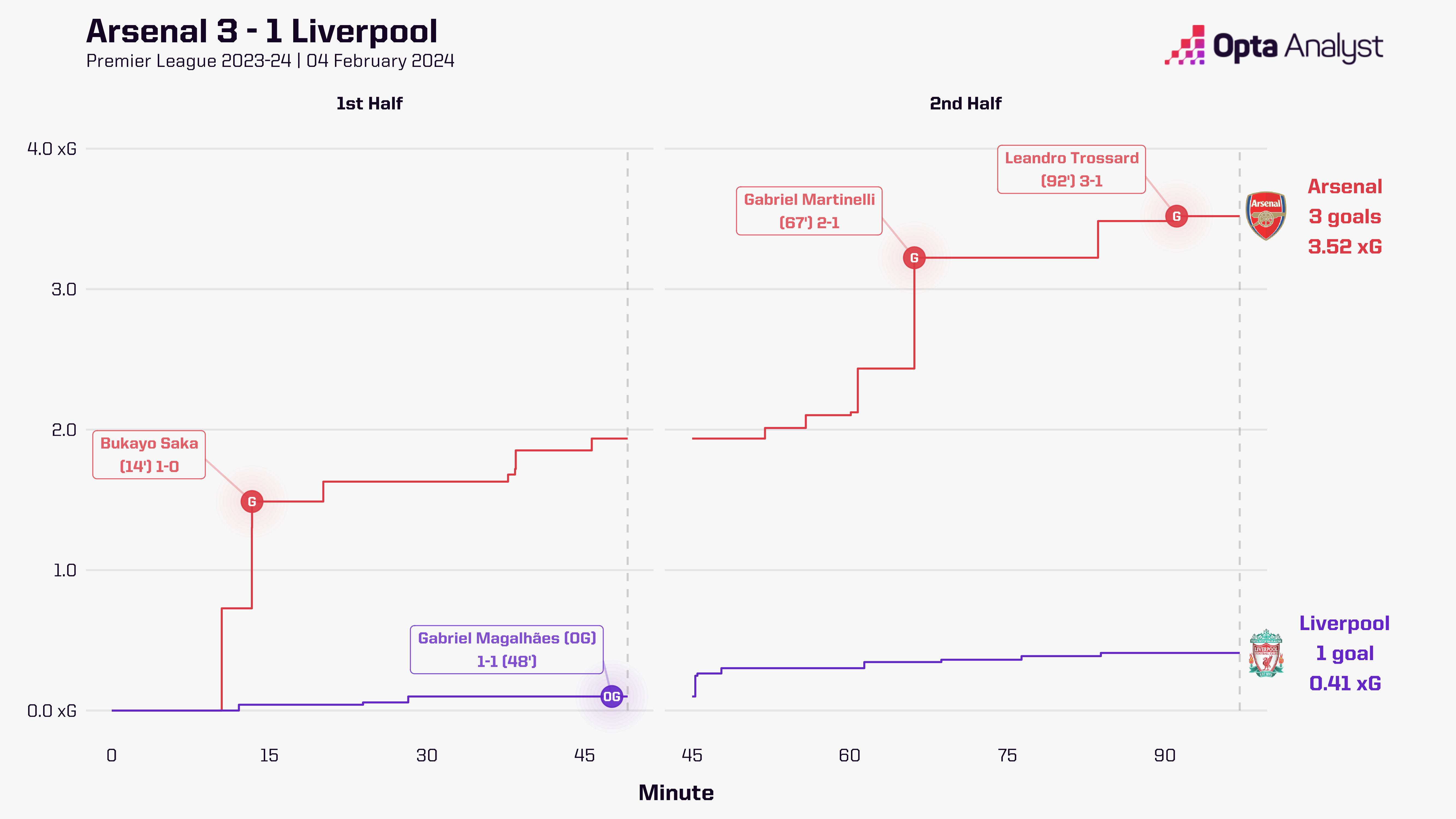 Arsenal 3-1 Liverpool Timeline