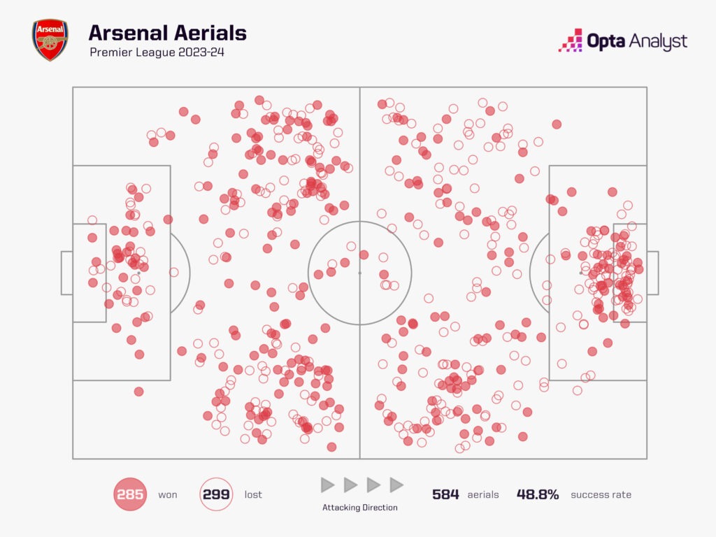Arsenal aerials PL 23-24