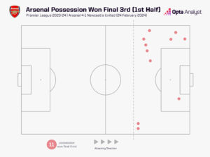 Arsenal final third possession win v Newcastle first half