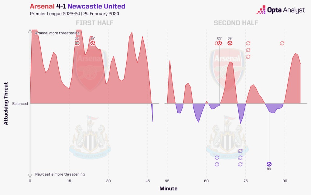 Arsenal v Newcastle momentum