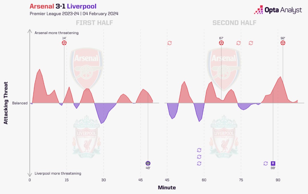Arsenal vs Liverpool Timeline