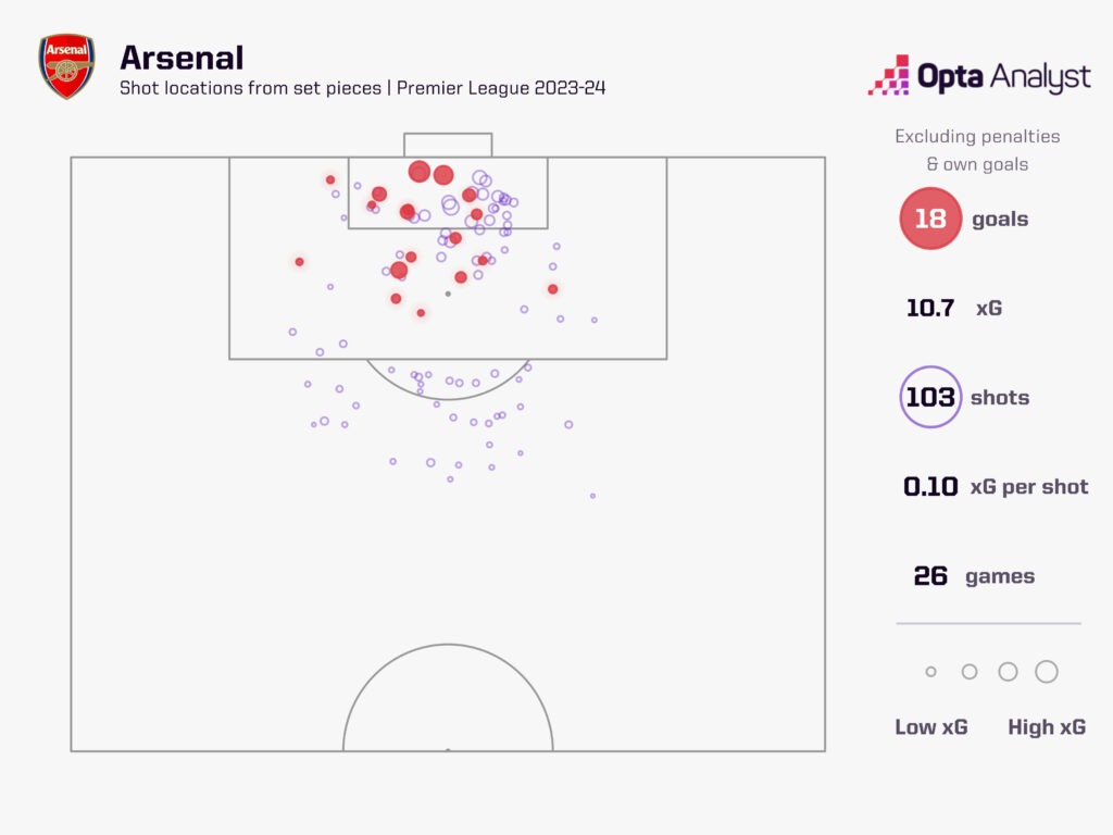 arsenal xg from set-pieces