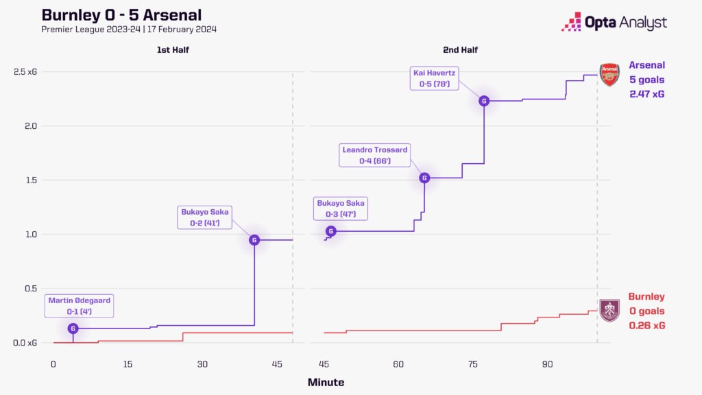 Burnley vs Arsenal stats xG race