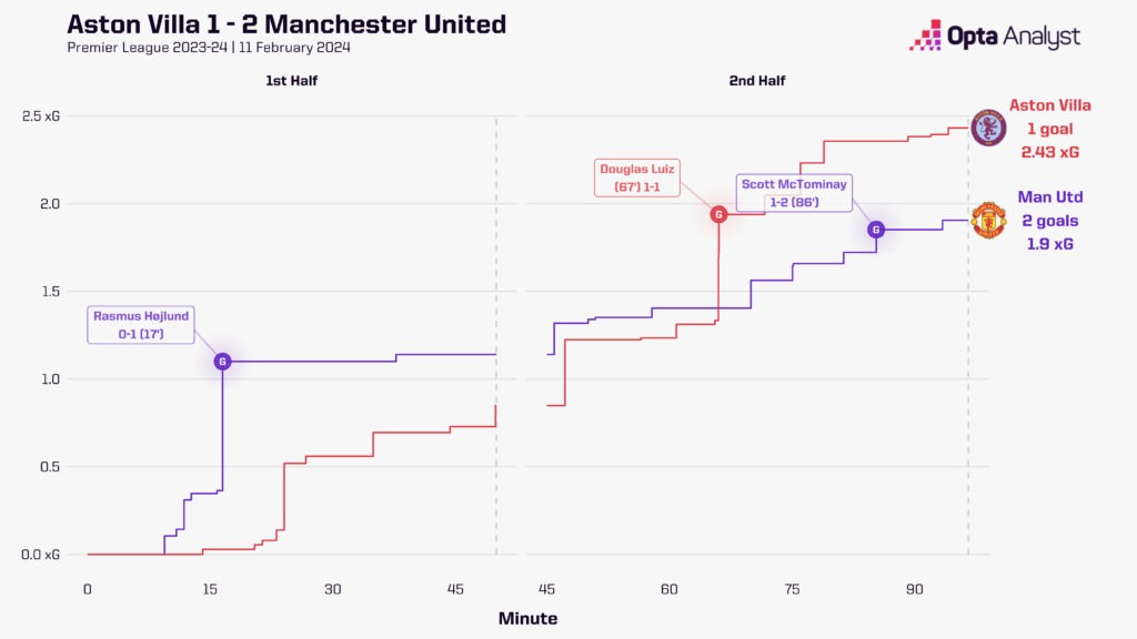 Aston Villa vs Man United - Figure 2