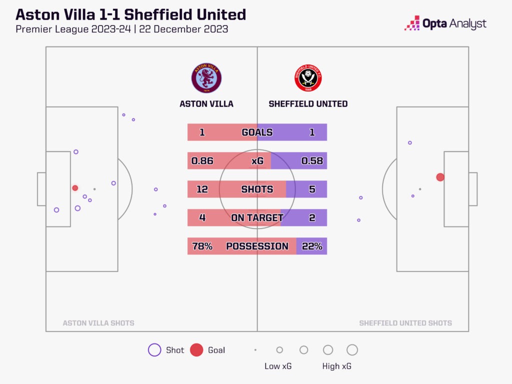 Aston Villa v Sheff Utd stats