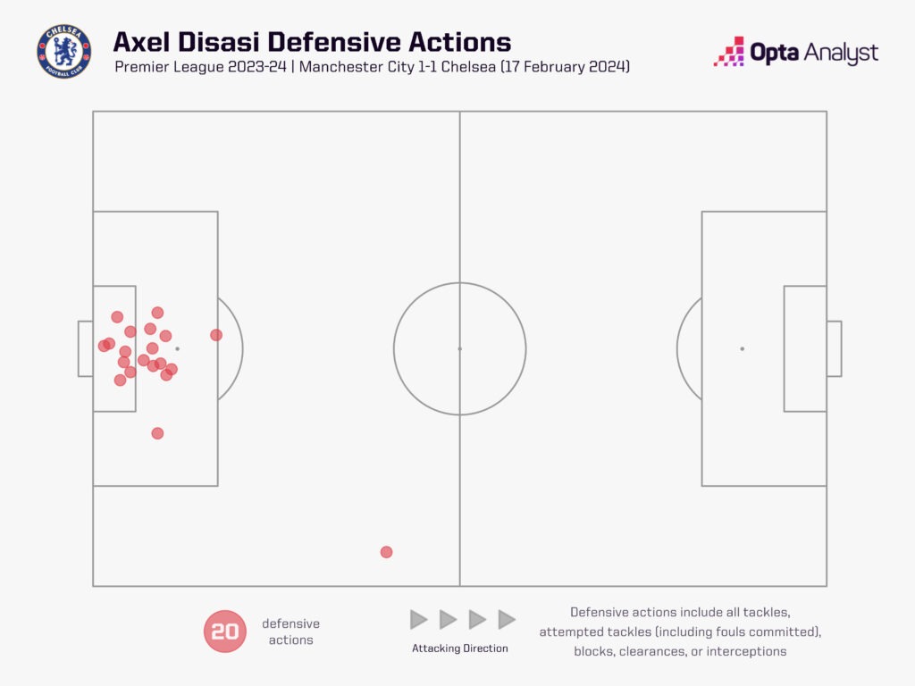 Axel Disasi defensive actions vs Manchester City