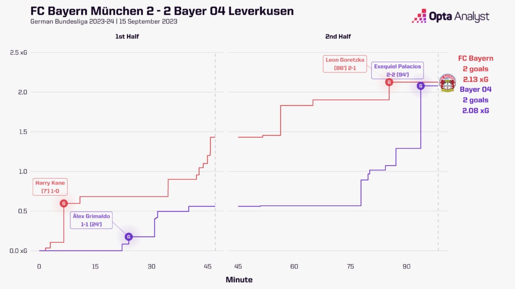 Bayern Munich 2-2 Bayer Leverkusen