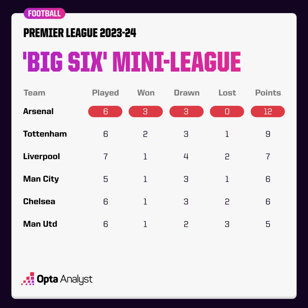 big six mini league Premier League 2023-24