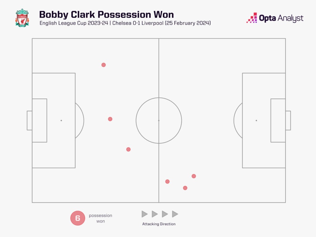 Bobby Clark possession won v Chelsea