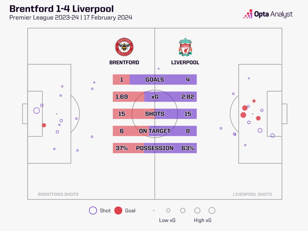 Brentford 1-4 Liverpool xG map
