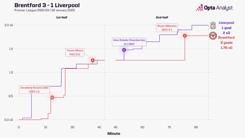 Brentford 3-1 Liverpool xG race chart 2022-23