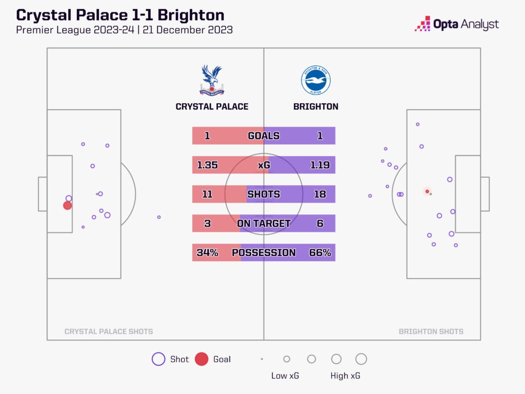 C Palace v Brighton stats
