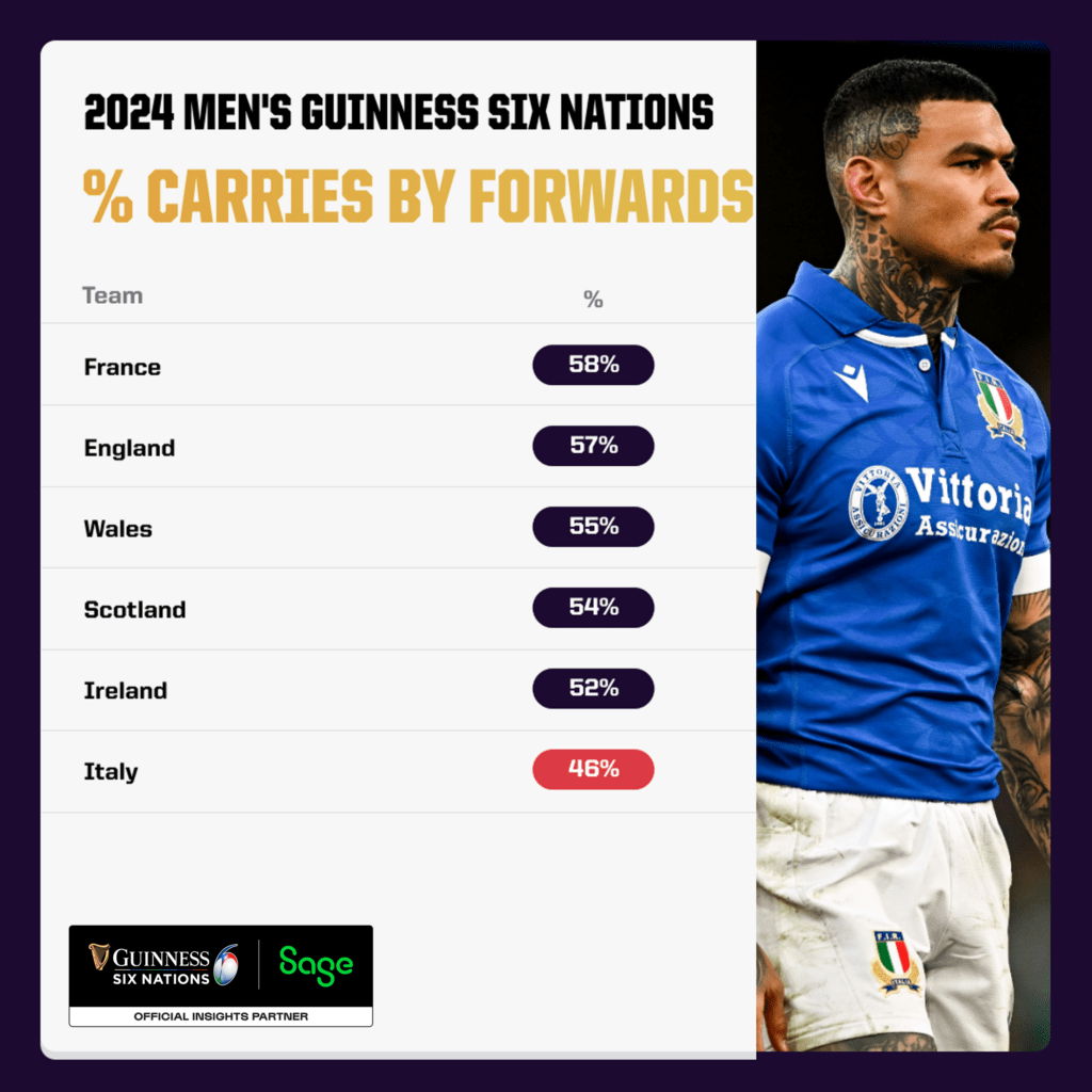 Carries by forwards - Men's Six Nations