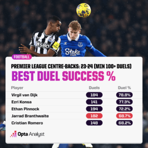 Centre-back best duel success rates
