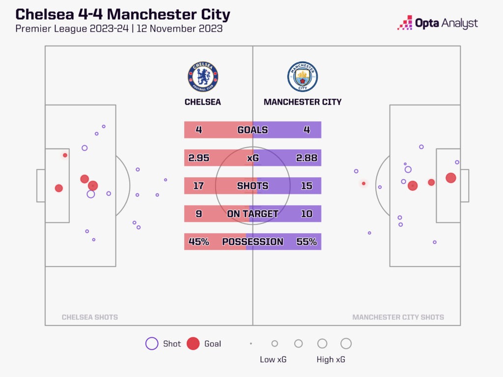 Chelsea 4-4 Man City xG map