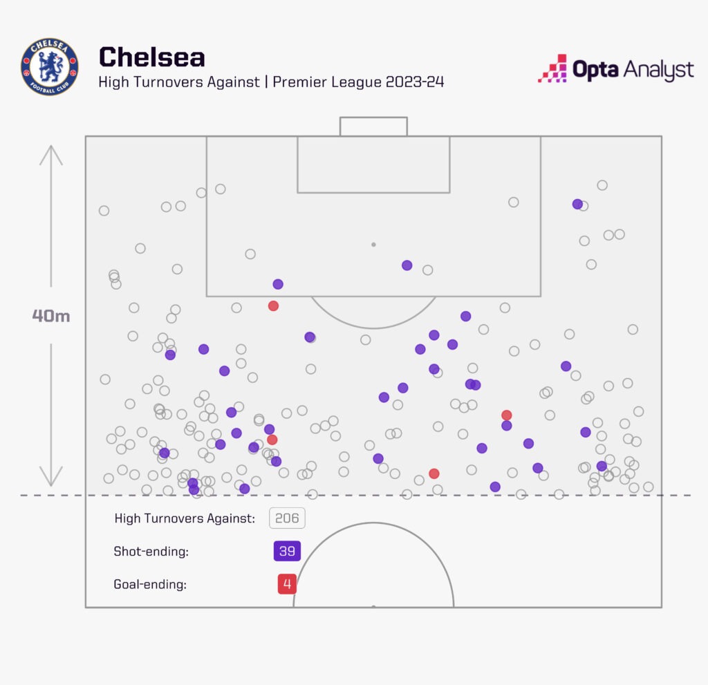Chelsea high turnovers against