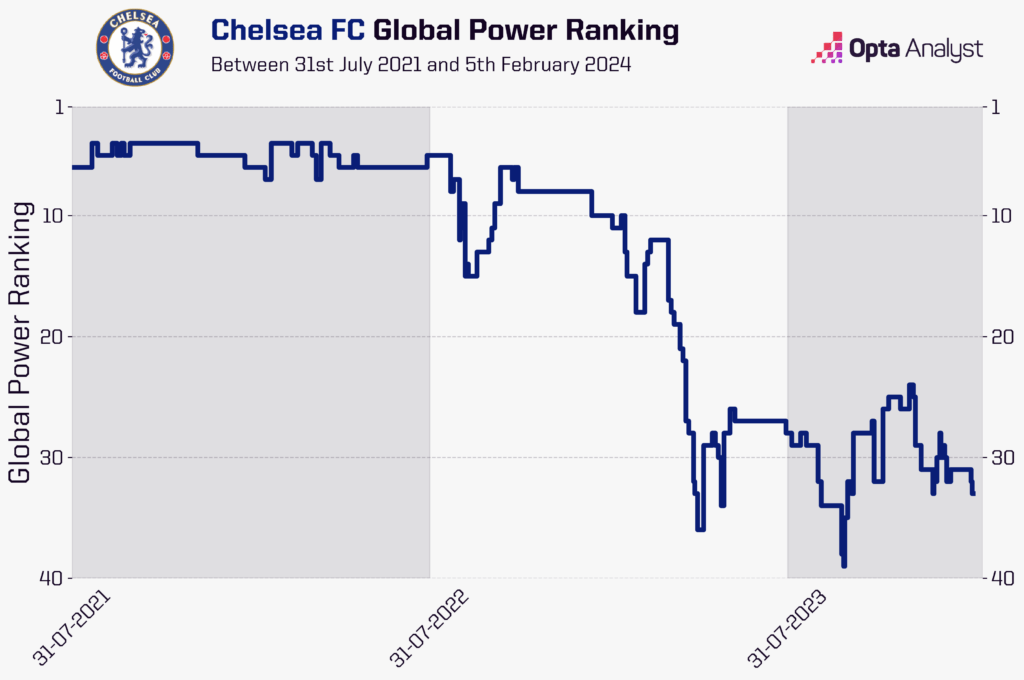 Chelsea OPR since 2021