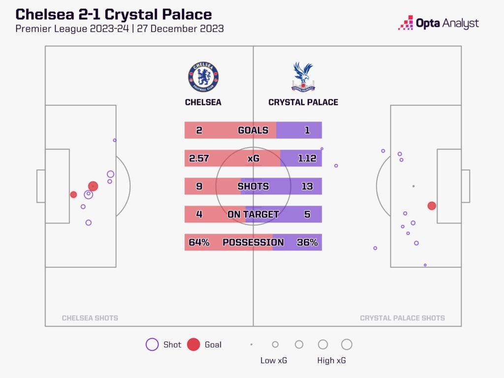 Chelsea v Palace stats