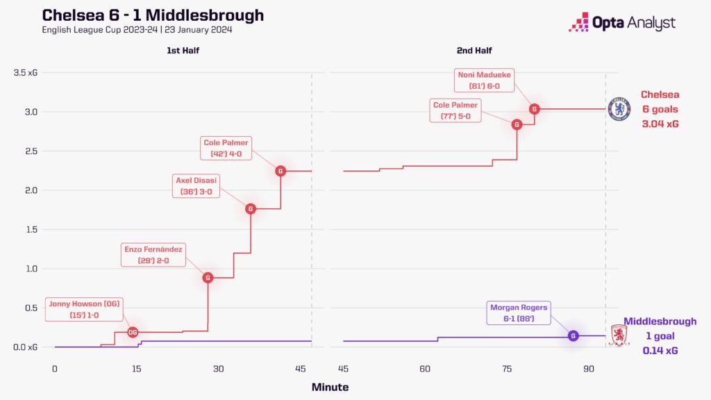 Chelsea vs Middlesbrough xG race