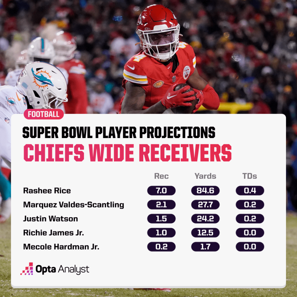 Chiefs WR projections