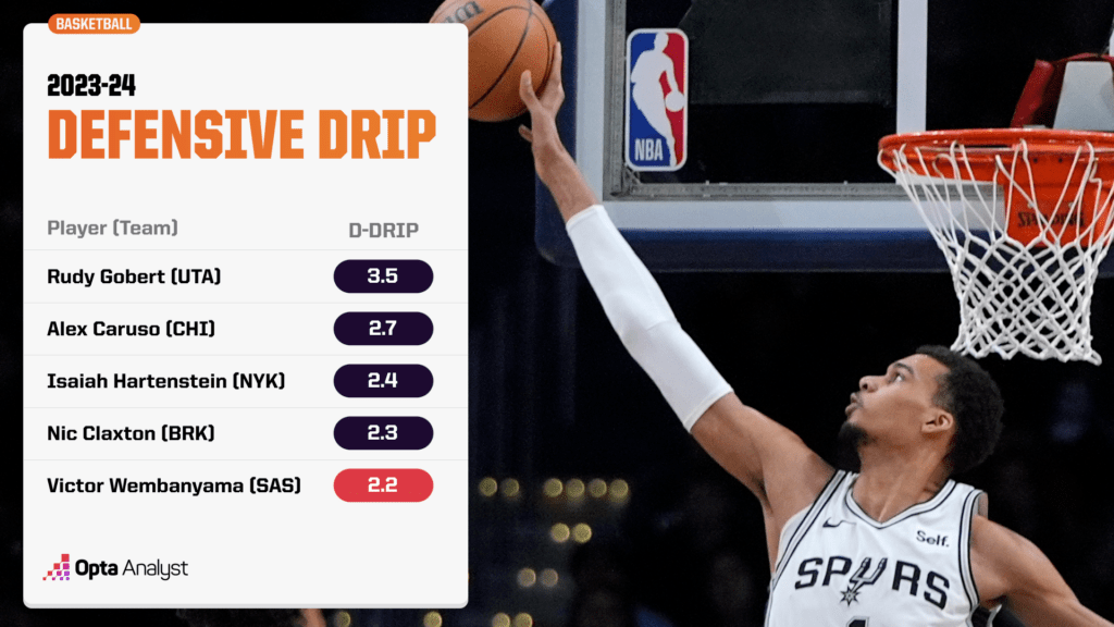 How the NBA's Unicorns Have Changed DRIP