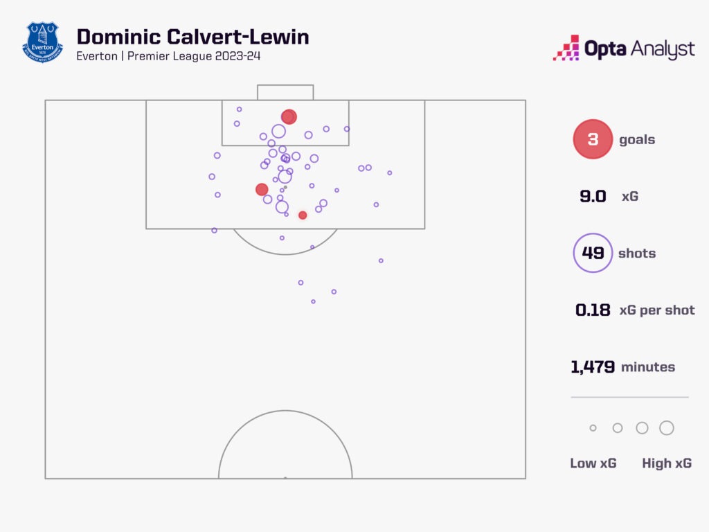 Calvert-Lewin has scored just three goals