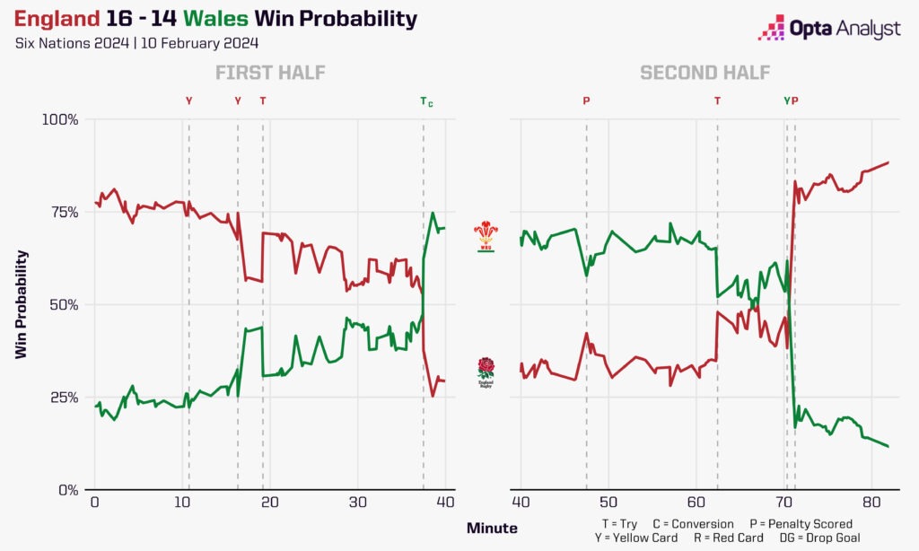 England vs Wales win probability - Six Nations Round 2
