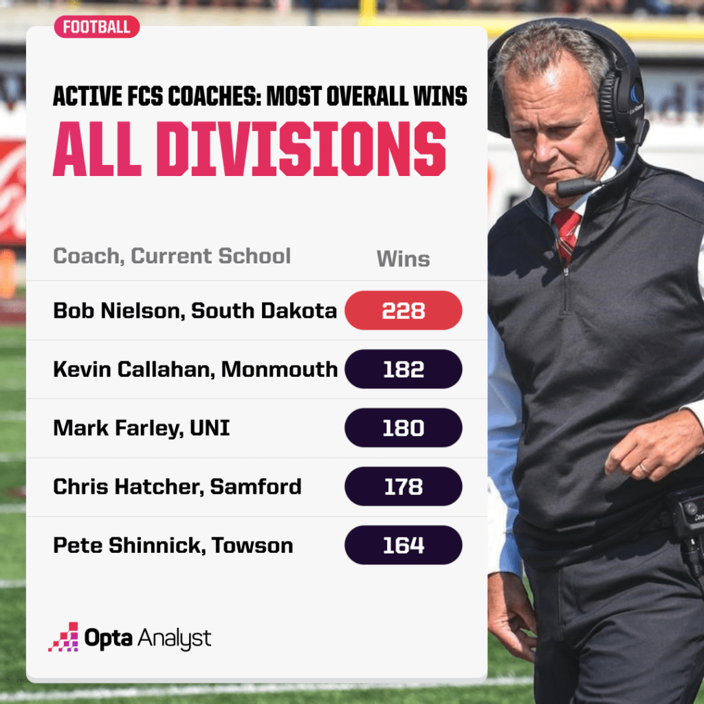 fcs-coaches-most-overall-career-wins