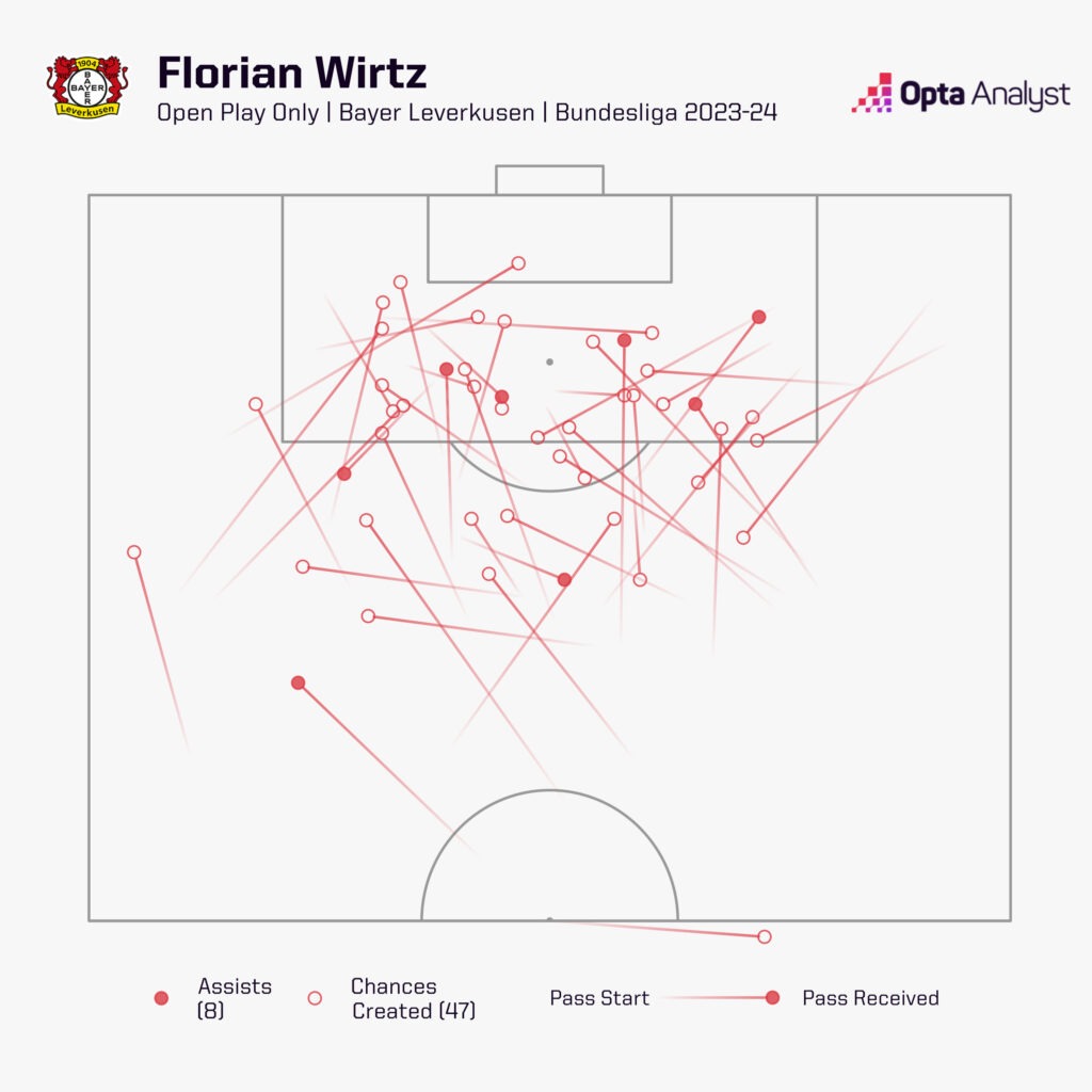 Florian Wirtz Stats Bundesliga