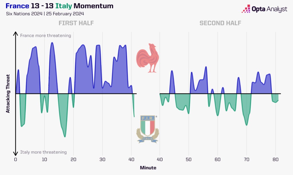 France vs Italy - Momentum Six Nations