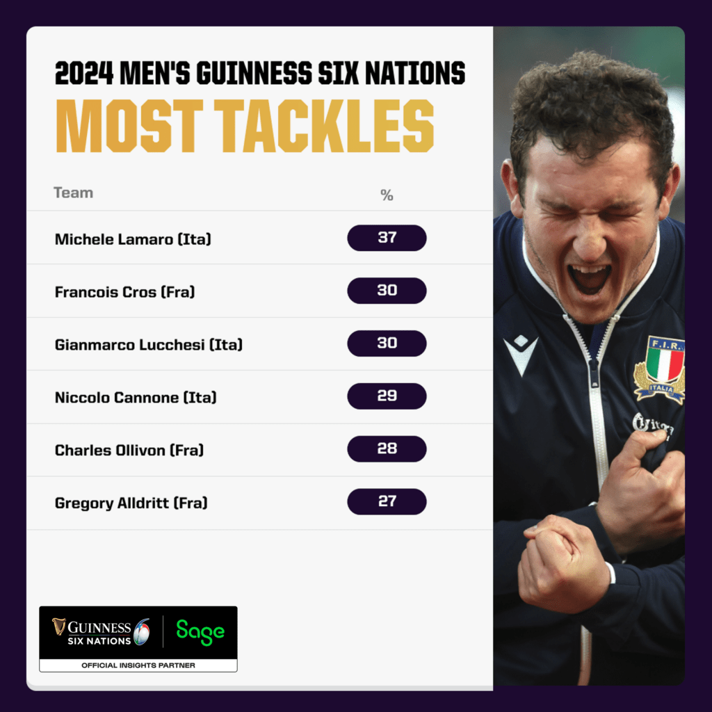France vs Italy - Most tackles in Six Nations so far