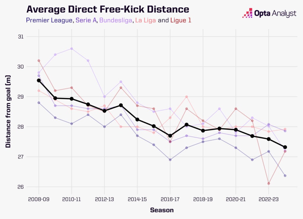 free-kick distance to goal