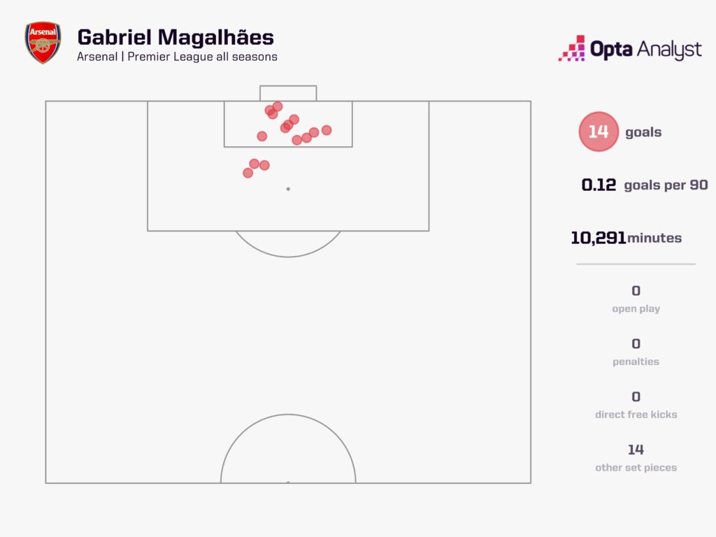 Gabriel Magalhaes goals in Premier League