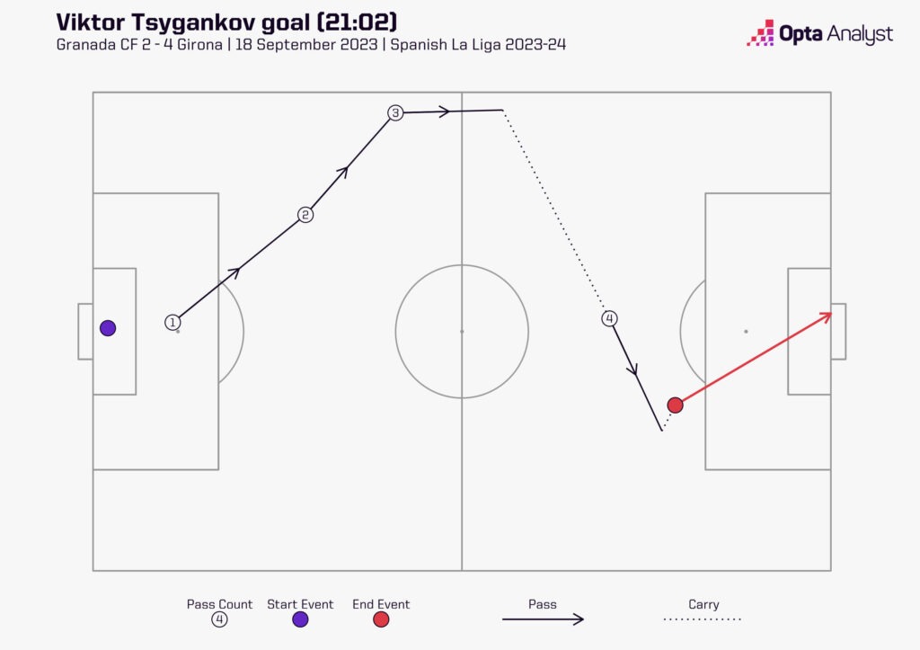 Girona goal vs Granada September 2023, Savio to Viktor Tsygankov