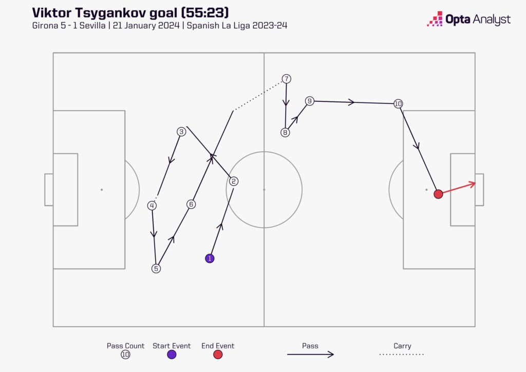 Girona goal vs Sevilla January 2024, Savio to Viktor Tsygankov