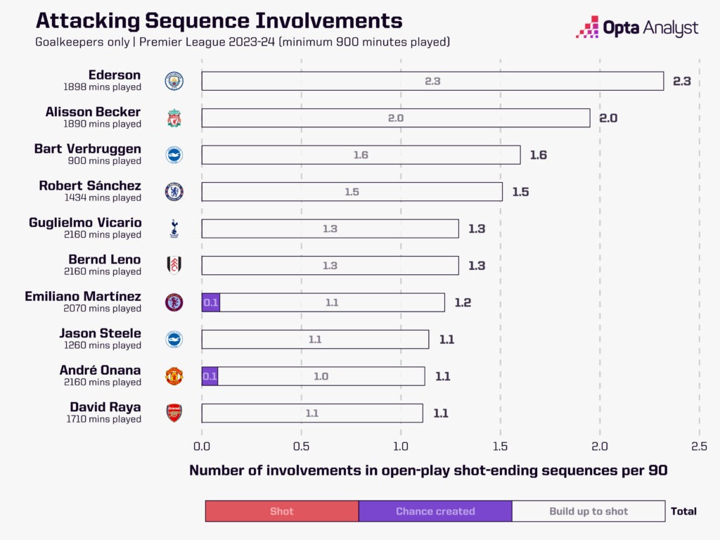 Goalkeeper sequence involvements - Premier League 2023-24