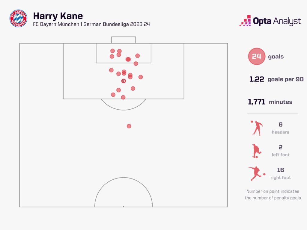 Harry Kane Bayern Goals 2023-24