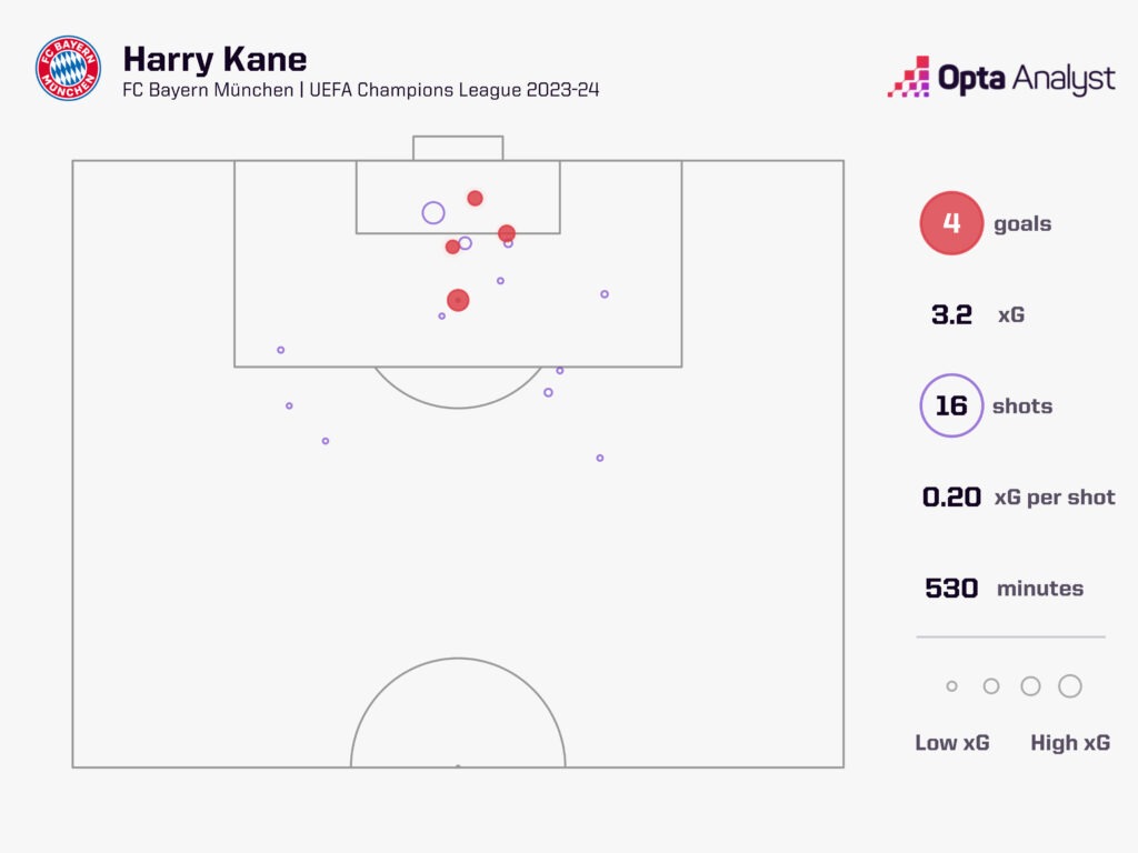 Harry Kane UEFA Champions League xG