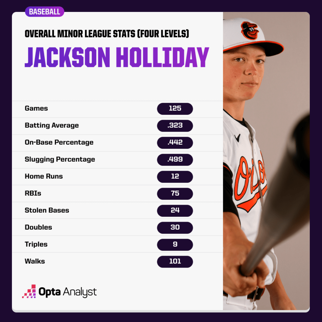 Jackson Holliday stats